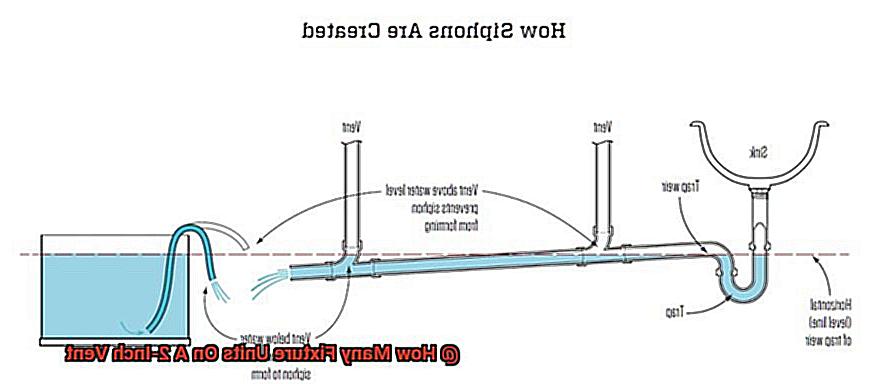 How Many Fixture Units On A 2-Inch Vent-4